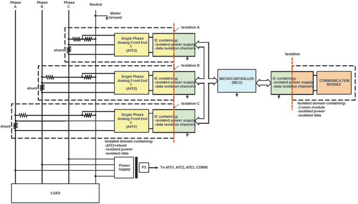 Figure 4. Three-phase smart meter with ICs containing chip-scale transformers.